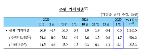 1월 은행 가계대출 두달째 감소…주담대 둔화 지속 전망_손지현
