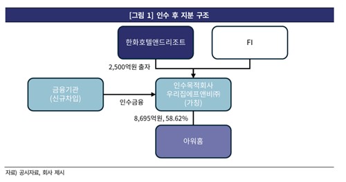한기평 "한화호텔, 아워홈 인수로 단기 재무부담 상승 예상"_정필중
