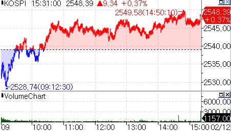 美 CPI 기다리는 코스피, 0.37% 강세 마감…한화오션 15%↑_온다예
