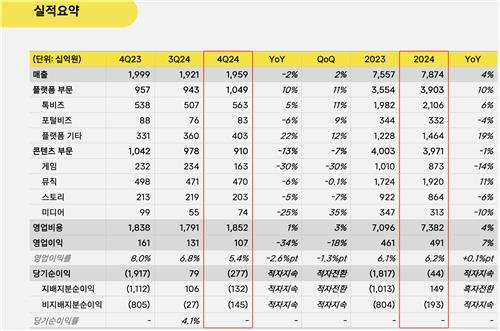 카카오, 작년 영업익 4천915억·6.6%↑…컨센서스 하회_피혜림
