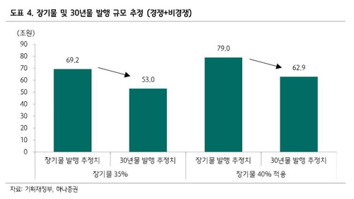 하나證 "국고 30년, 올해 최대 63조 발행…3월 6조 가능성도"_윤은별