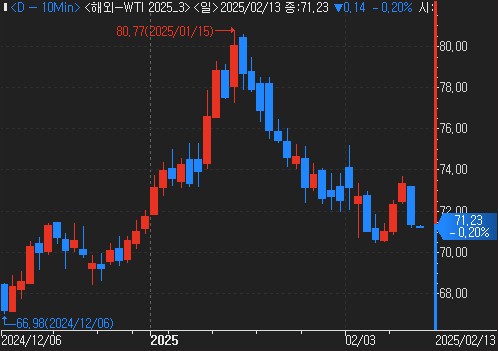 "러-우 종전 기대에 유가 하락…OPEC+·美 증산에 하방 압력 커"_한상민