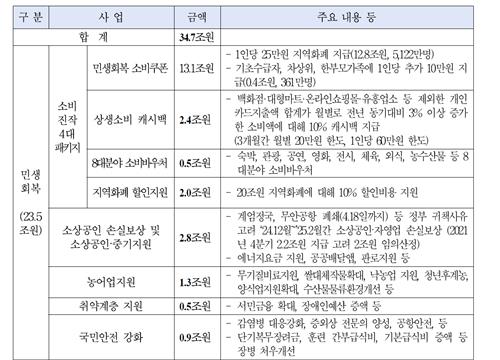 민주, 35조 추경 공식 제안…'민생회복 24조+경제성장 11조'_한종화