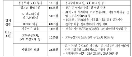 경제성장 분야 추경 내역