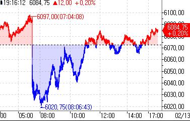 S&P500 선물, 亞시장서 상승…미 1월 CPI 소화_정윤교