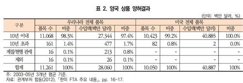 한미 양국 상품 양허 결과