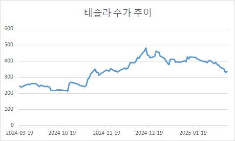 "테슬라 실적기대 어려워도 올해 기술적 모멘텀 풍부"_서영태