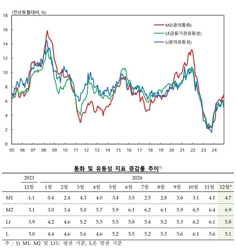 12월 통화량 전년동월비 6.9% 증가…2년3개월來 최대폭_오진우