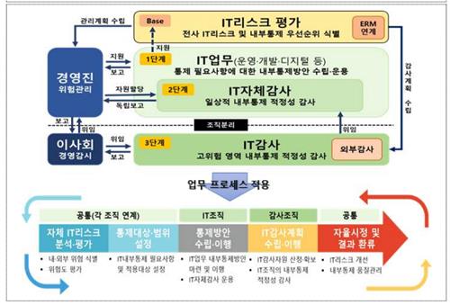 금융사 전산사고 막아야…금감원, 이달 말 IT감사 가이드라인 시행_박경은