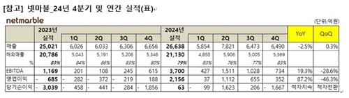 넷마블, 전년 영업익 2천156억·흑자전환…컨센서스 부합_피혜림