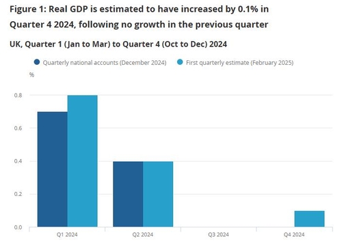영국 4분기 GDP 전년비 1.4% 증가…예상치 상회(상보)_강수지