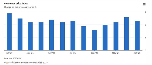 독일 1월 CPI 확정치 전년비 2.3%↑…예비치와 동일(상보)_강수지