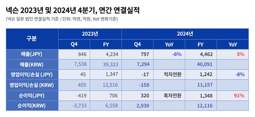 넥슨, 작년 영업익 1조1천157억…게임사 최초 매출 4조 돌파_피혜림
