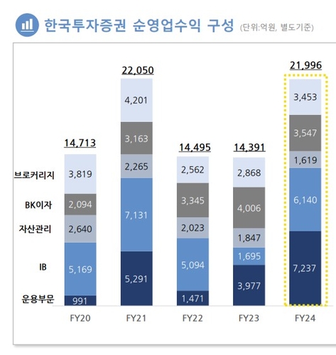 한투증권 순이익 '1조클럽' 복귀…IB·운용 힘입어 급증_송하린