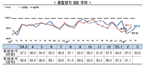 한경협 "3월 BSI 90.8…최장기 연속 부진"_김용갑