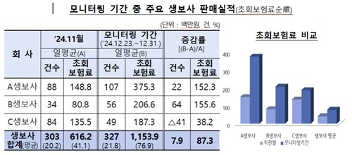 금감원, 'CEO보험' 한화생명 정조준…GA까지 고강도 검사 예고_정지서