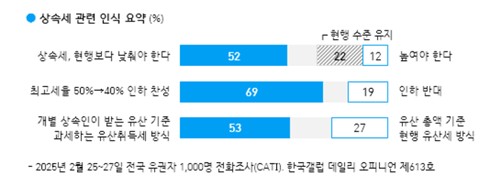 국민 절반 이상 "상속세 낮춰야"…'최고세율 40% 로 하향' 69% 찬성_한종화