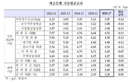 시장금리 하락에…가계 대출금리 두달 연속 내려_손지현