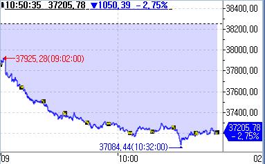 日 증시, 낙폭 3% 가까이 확대…5개월만에 최저치_정윤교