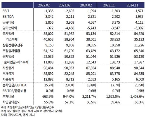 홈플러스 주요 재무지표 추이