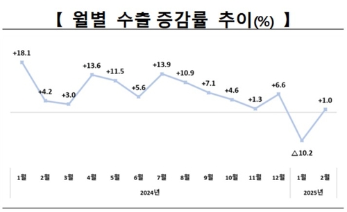 2월 수출 526억 달러·증가세 전환…시장예상치 하회(종합)_남승표