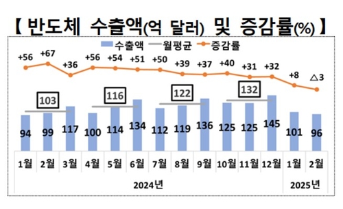 반도체 수출 및 증감률 추이