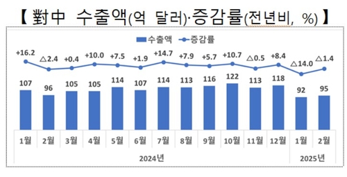 대중국 수출액 및 증감률 추이