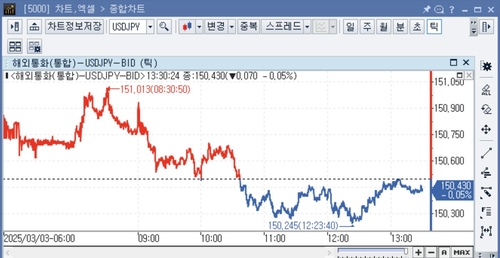 [도쿄환시] 달러-엔, BOJ 인상 가능성 보도 속 150엔대_임하람