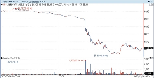 OPEC+, 4월부터 하루 13.8만배럴 증산…WTI 2%대 급락_최진우