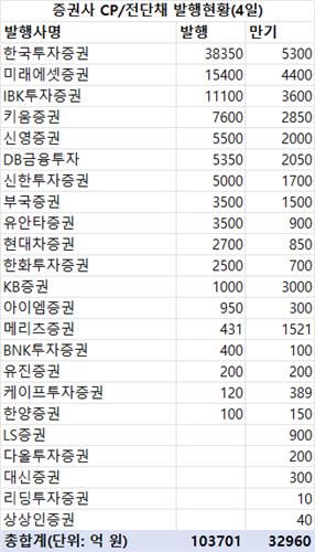 지난주 증권사 CP·전단채 10조3천억 발행…금주 만기 3조3천억_한상민