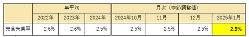 日 1월 실업률 2.5%…예상치 소폭 상회(상보)_이재헌