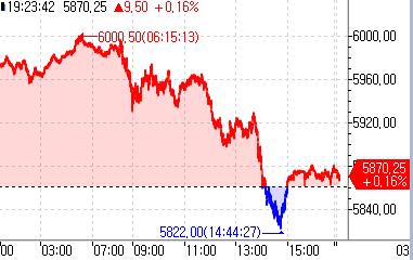 S&P500 선물, 亞시장서 반등…급락세 진정_정윤교