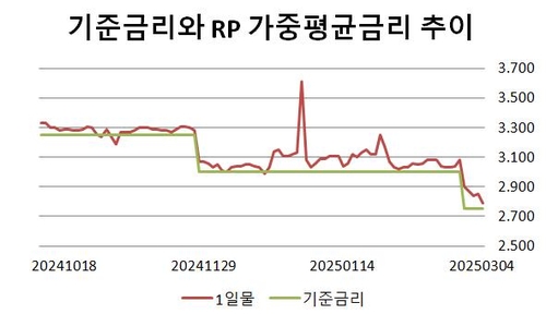 금리 인하·잦은 RP매입에도 자금시장 빠듯한 이유는_윤은별