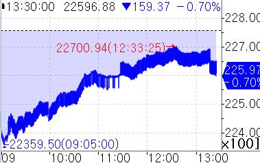 [대만증시-마감] 美 관세 발효·기술주 투매에 하락…TSMC 1.47%↓_강수지
