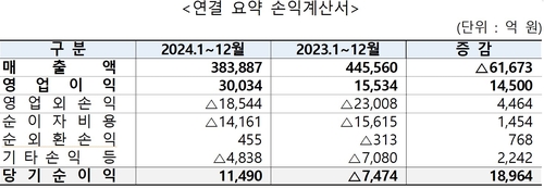 가스공사, 작년 1조 흑자전환 배경에 스마트 재무관리도 한몫_남승표