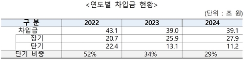 한국가스공사 연도별 차입금 현황