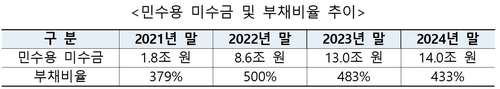 한국가스공사 미수금 및 부채비율 추이