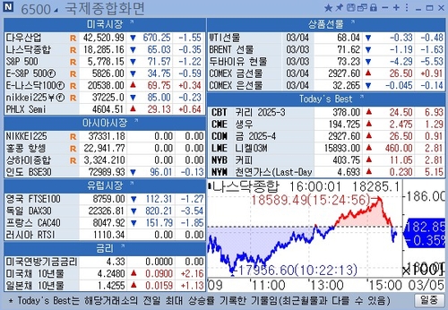 [뉴욕 마켓 브리핑](3월5일)_강수지