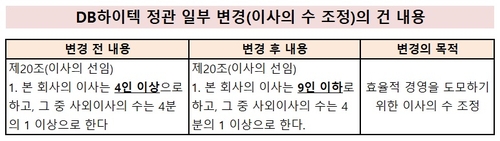 경영권 분쟁 트라우마…DB하이텍, '이사 수 상한' 재추진_유수진