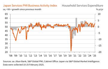 日 2월 서비스업 PMI 53.7…6개월 만에 최고치(상보)_윤시윤