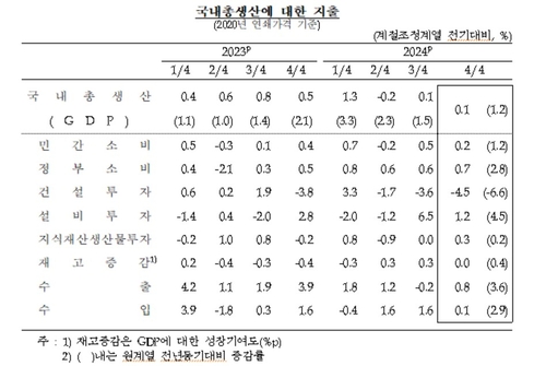4분기 GDP 증가율 전기비 0.1%…"1분기 전망 경로 유효"(종합)_오진우