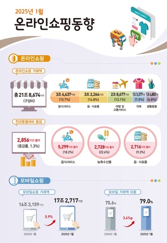 1월 온라인쇼핑 거래액 21.8조·1.3%↑…식품 13.1% 증가_박준형