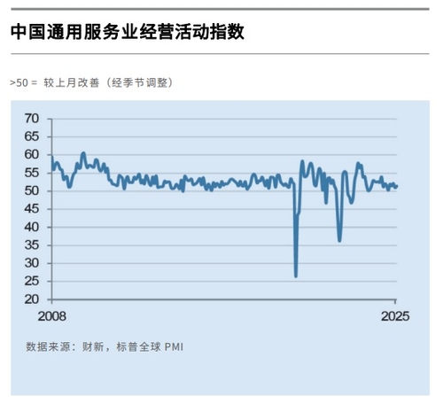 中 2월 차이신 서비스업 PMI 51.4…예상치 상회(상보)_이재헌