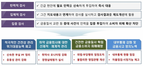금감원 "저축銀·상호금융, PF여신·가계부채 관리실태 점검"_윤슬기