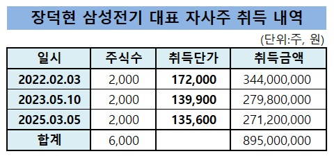 자사주 '또' 매입한 삼성전기 장덕현, 취득 단가 가장 낮다_유수진