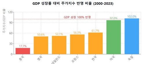 "코리아 디스카운트? 유럽도 마찬가지"…GDP·주가상승률 글로벌 비교_이규선