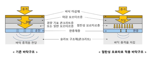 두산건설, 층간소음 저감 신규 특허 취득_윤영숙