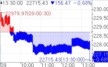 [대만증시-마감] 美 증시 반등에도 관세 의구심 여전…TSMC 0.5%↓_강수지