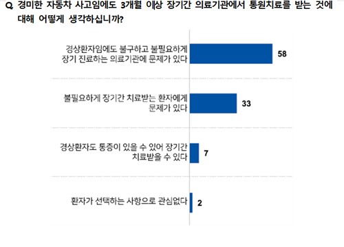"자동차보험 한방진료비 급증…사회적 문제로 인식"_황남경
