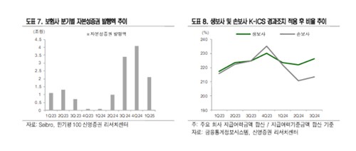 규제 변화에 킥스 압박 지속…대형보험사 대규모 자본성증권 발행 이어져_박경은
